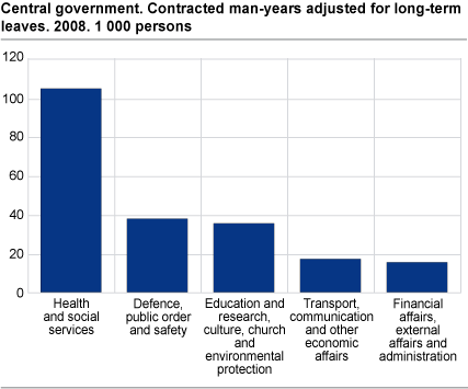 Central government. Contracted man-years adjusted for long-term leave. 1 000 persons. 2008