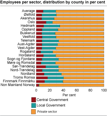 Employees per sector, distribution by county in per cent