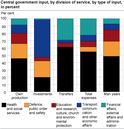 Central government input, by division of service, by type of input, in per cent