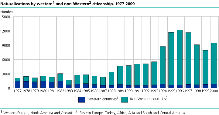  Western and non-Western citizens who received Norwegian citizenship. 1977-2000
