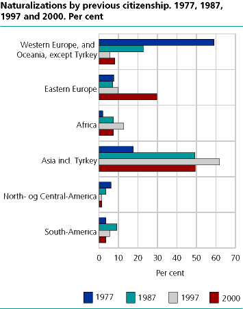  Foreign citizens who received Norwegian citizenship, by former citizenship. Per cent. 1977, 1987, 1997 and 2000