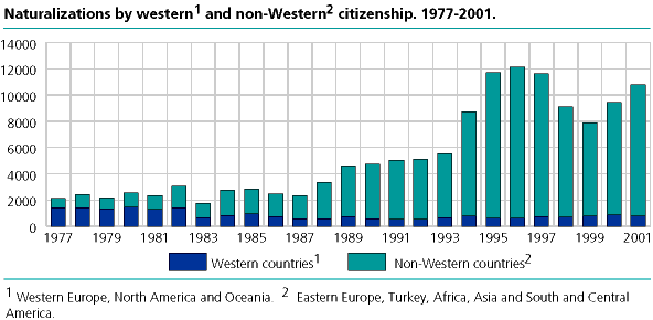 Western and non-Western citizens who were naturalized. 1977-2001