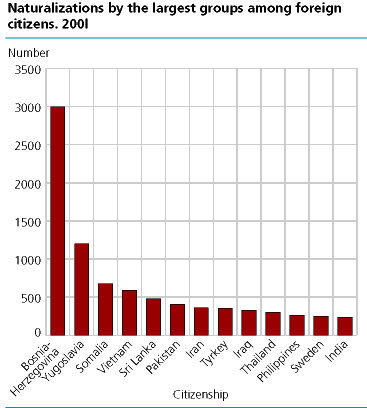 Naturalizations by the largest groups among foreign citizens. 2001