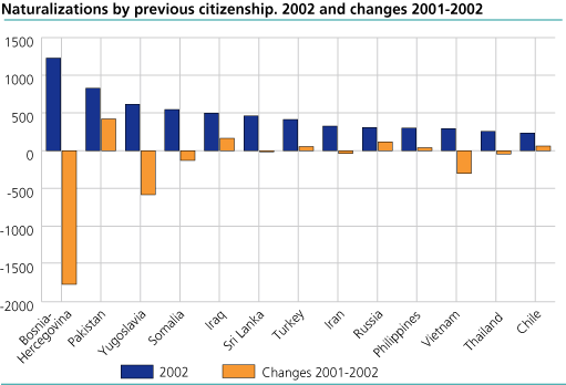 Naturalizations by previous citizenship, absolute figures 2002 and changes 2001-2002