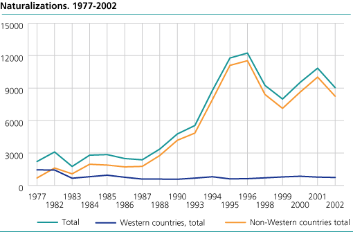 Naturalizations 1977-2002