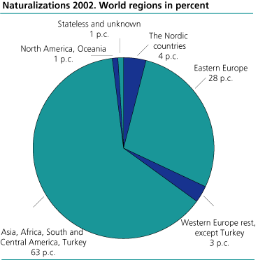 Naturalizations 2002, world regions in per cent
