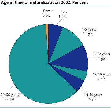 Age at time of naturalization 2002, per cent. 
