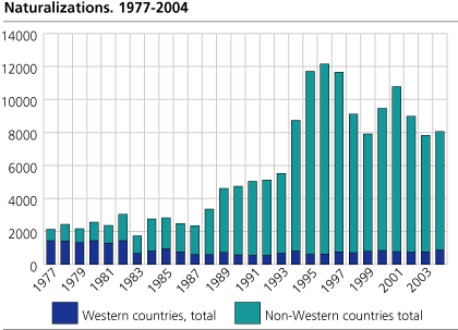 Naturalizations. 1977-2004