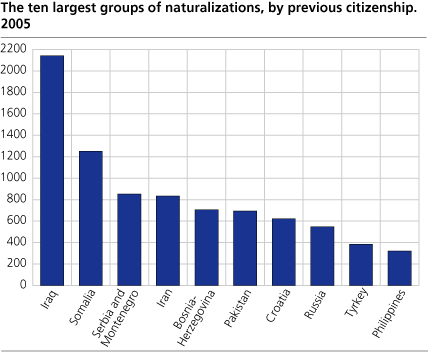 The ten largest groups of naturalizations, by previous citizenship. 2005