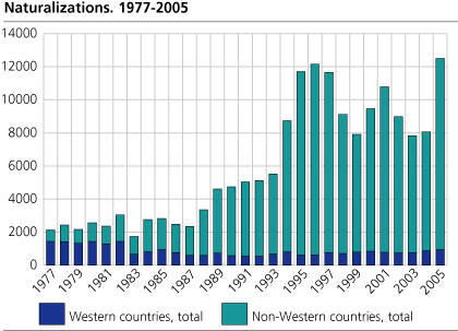 Naturalizations. 1977-2005