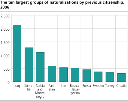 The ten largest groups of naturalizations by previous citizenship. 2006