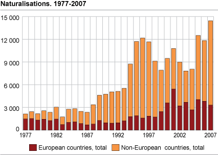 Naturalisations. 1977-2007
