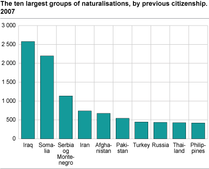 The ten largest groups of naturalisations by previous citizenship. 2007