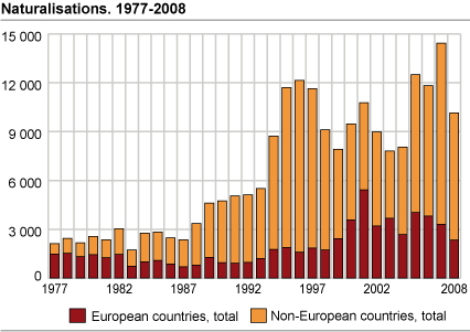 Naturalisations. 1977-2008