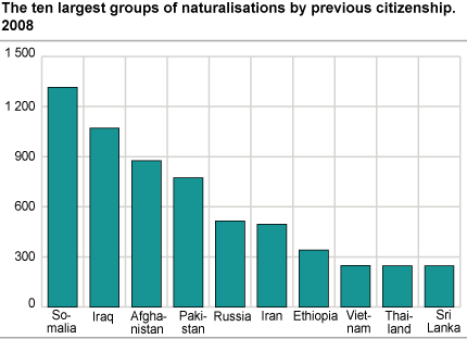 The ten largest groups of naturalisations by previous citizenship. 2008