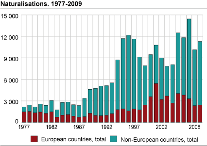 Naturalisations. 1977-2009
