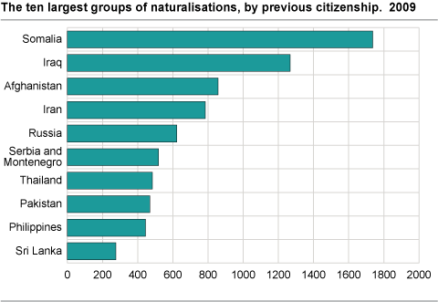 The ten largest groups of naturalisations by previous citizenship. 2009