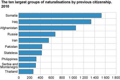 The ten largest groups of naturalisations by previous citizenship. 2010