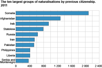 The ten largest groups of naturalisations by previous citizenship. 2011