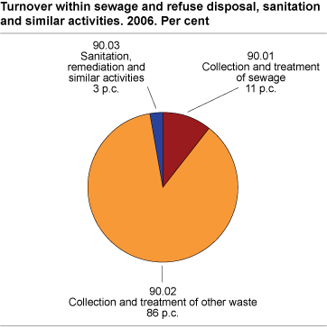 Turnover within sewage and refuse disposal, sanitation and similar activities. 2006. Per cent