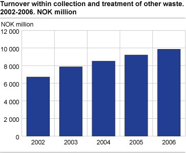 Turnover within collection and treatment of other waste. 2002-2006. NOK million