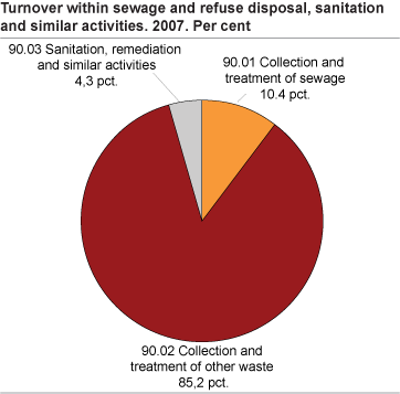 Turnover within sewage and refuse disposal, sanitation and similar activities. 2007. Per cent