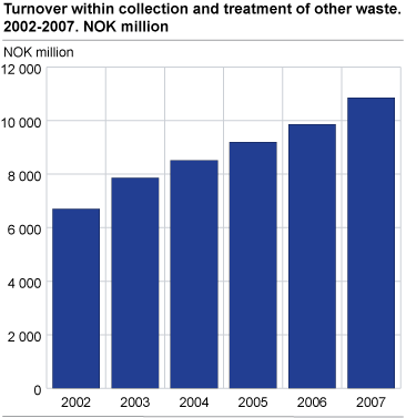 Turnover within collection and treatment of other waste. 2002-2007. NOK million