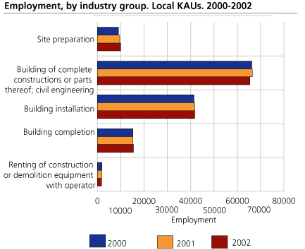 Employment, by industry group. Local KAUs 2000-2002