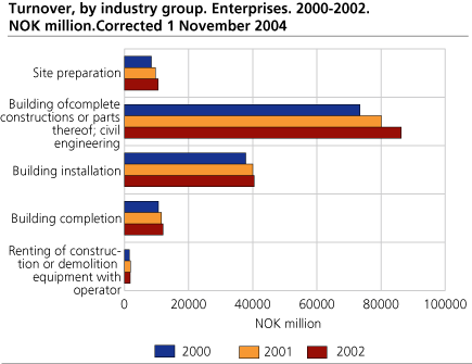 Turnover, by industry group. Local KAUs 2000-2002. Billion NOK
