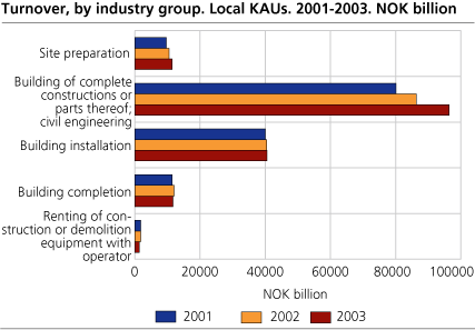 Turnover, by industry group. Local KAUs. 2001-2003. Billion NOK