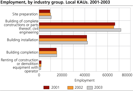 Employment, by industry group. Local KAUs. 2001-2003