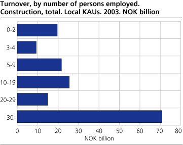 Turnover, by number of persons employed. Construction, total. Local KAUs. 2003. Billion NOK