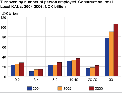 Turnover, by number of person employed. Construction, total. Local KAUs. 2004 - 2006. NOK billion.