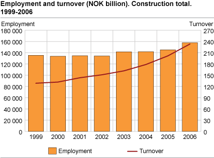 Employment and turnover (NOK million). Construction total. 1999-2006.