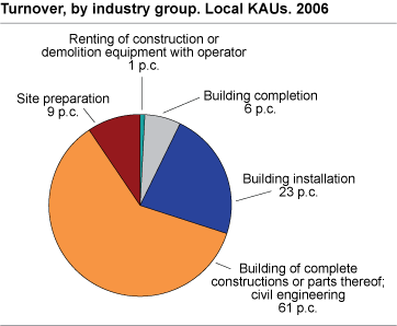 Turnover, by industry group. Local KAUs. 2006.