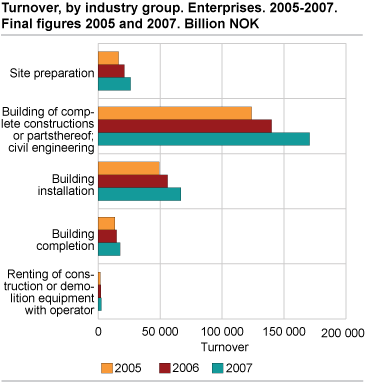 Turnover, by industry group. Enterprises. 2005-2007. Billion NOK. Preliminary figures