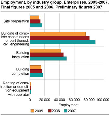 Employment, by industry group. Enterprises. 2005-2007. Preliminary figures