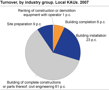 Turnover, by industry group. Local KAUs. 2007. NOK