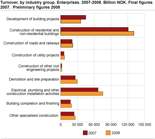 Turnover, by industry group. Enterprises. 2007-2008. Billion NOK. Preliminary figures