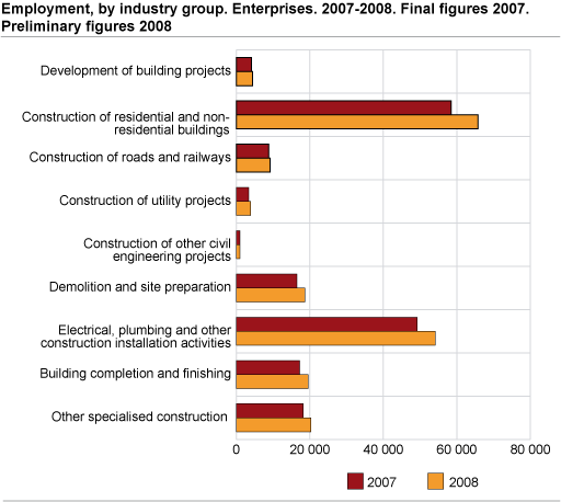 Employment, by industry group. Enterprises. 2007-2008. Preliminary figures