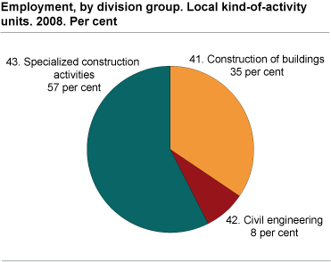 Employment, by division group. Local KAUs. 2008. Per cent