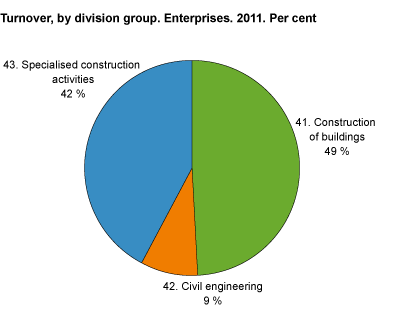 Turnover, by division group. Enterprises. 2011.
