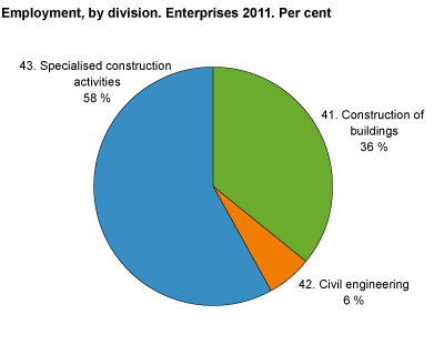 Employment, by division group. Enterprises. 2011