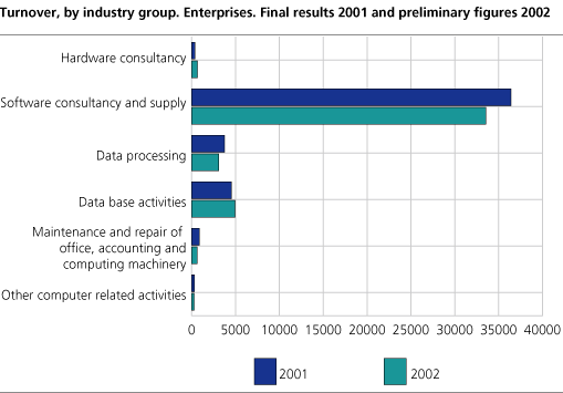 Turnover, by industry group. Enterprises. Final results 2001 and preliminary figures 2002
