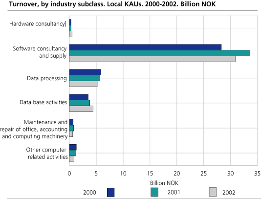 Turnover, by industry subclass. Local KAUs. 2000-2002. Billion NOK