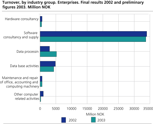 Turnover, by industry group. Enterprises. Final results 2002 and preliminary figures 2003. Million NOK