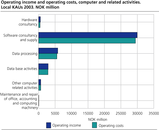 Operating income and operating costs, computer and related activities. Local KAUs 2003. Million NOK