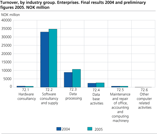 Turnover, by industry group. Enterprises. Final results 2004 and preliminary figures 2005. NOK million 