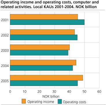 Operating income and operating costs, computer and related activities. Local KAUs 2001-2004. Billion NOK