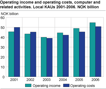 Operating income and operating costs, computer and related activities. Local KAUs 2001-2006. Billion NOK